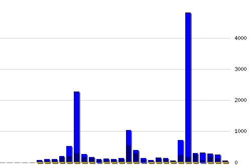 График посещаемости [web], хитов: 16906