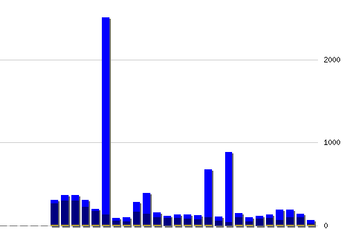 График посещаемости [web], хитов: 11323
