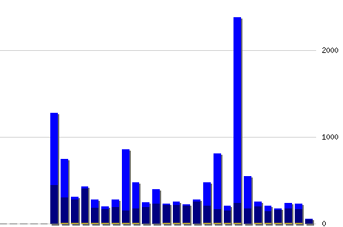 График посещаемости [web], хитов: 17368